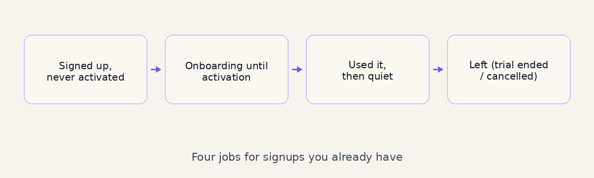Four jobs for signups you already have: signed up never activated, onboarding until activation, used it then quiet, and left after trial ended or cancelled.